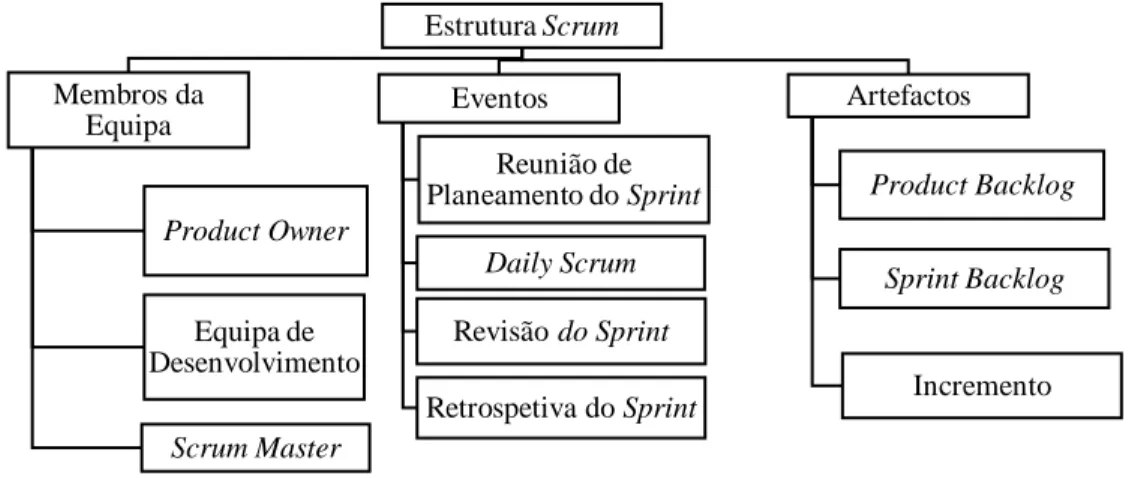 Figura 3 - Estrutura do Scrum. 