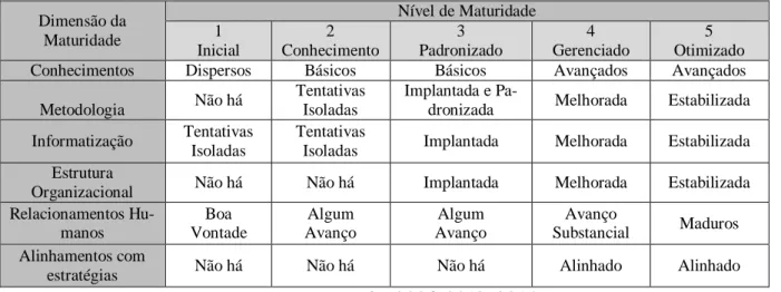 Tabela 9 - Relação entre os níveis e as dimensões de maturidade em Gestão de Projeto. 