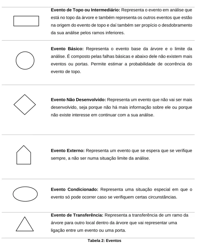 Tabela 2: Eventos