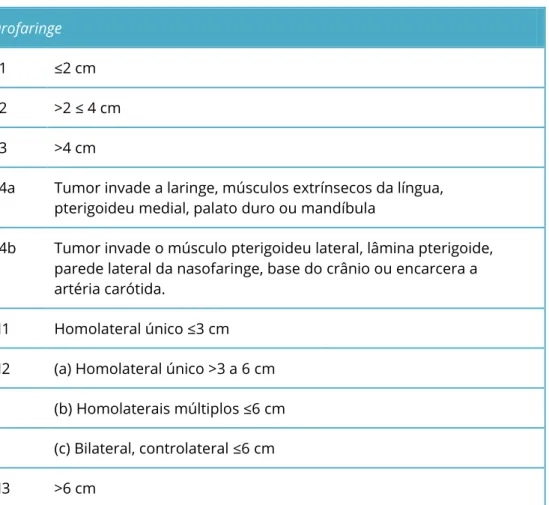 Tabela 1 - Classificação TNM (Classification of Malignant Tumours) 