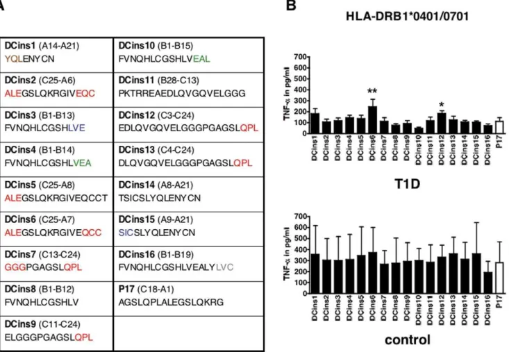 Figure 4. Functional T cell assay using human PBMC from T1D patients or control donors