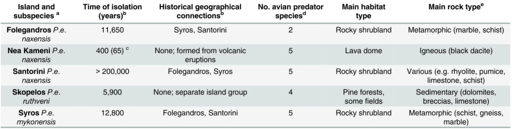 Table 1. Differences in the environments and evolutionary histories of the five focal islands inhabited by populations of Aegean wall lizards ( Podarcis erhardii )