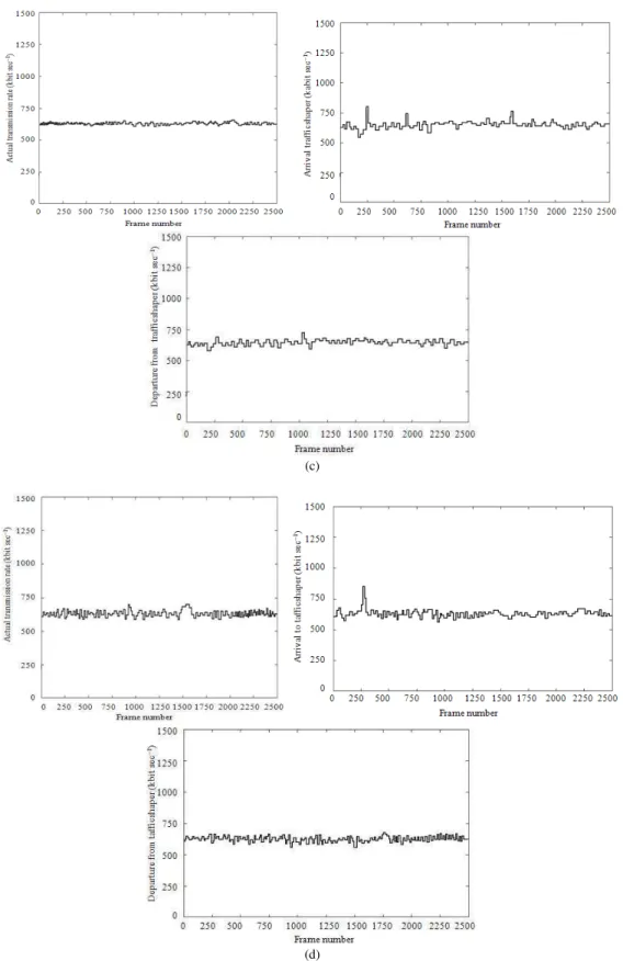 Fig. 4: Intelligent fuzzy controller with different levels of noise in wireless channel (a) noise of N(0,0); (b) noise of  N(0,267); (c) noise of N(0,1112); (d) combined noise of N(0,267) + N(0,1112)