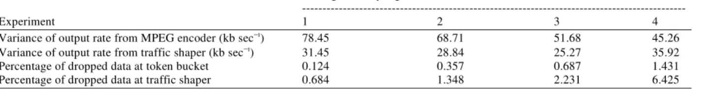 Table 6: Performance of intelligent fuzzy logic controller 