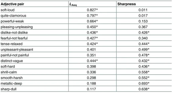Fig 6 presents the relationships between calculated sharpness and the adjective scale values for