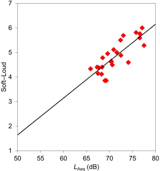 Fig 5. Relationships between L Aeq values and adjective scale values for “ soft-loud ” 