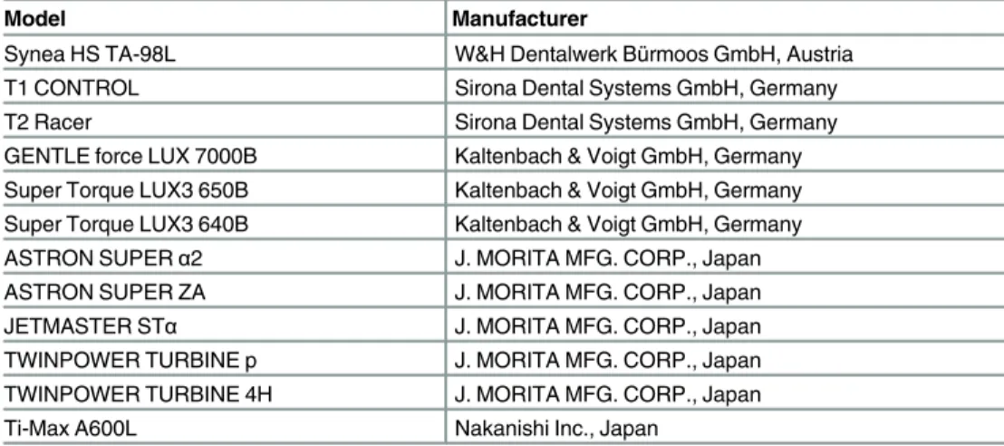 Table 1. List of dental drills used.