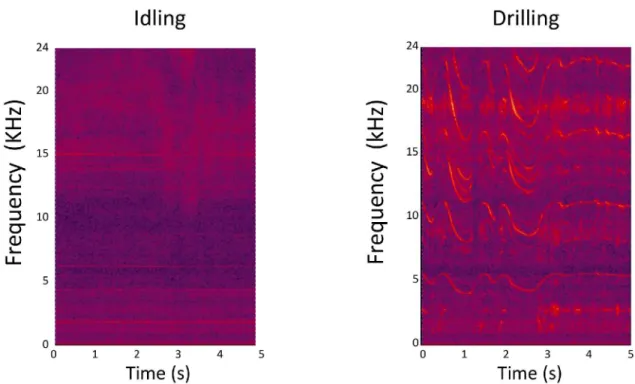 Fig 4. Spectrograms of Drill E sound. A spectrogram is an image that incorporates frequency (y axis), time (x axis), and amplitude (brightness of color).