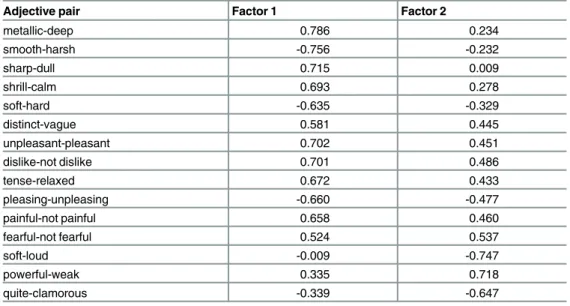 Table 3. Results of factor analysis for the adjective pairs used to characterize dental drill sounds.