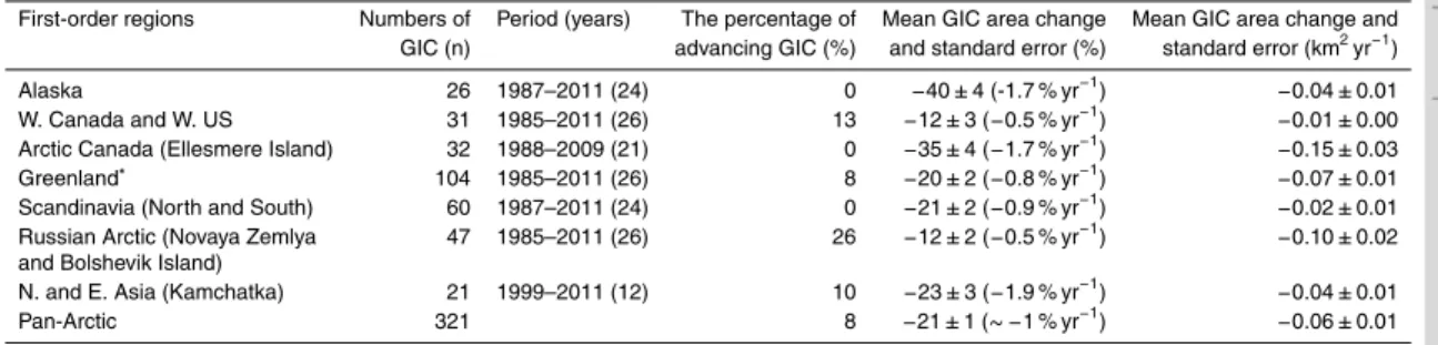 Table 3. The compiled Landsat GIC data set were divided into seven first-order Pan-Arctic regions