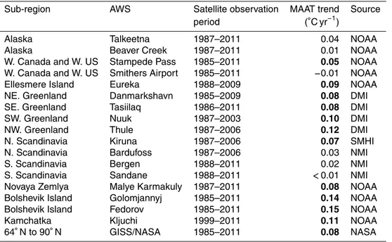 Table 5. GISS/NASA and AWS observed MAAT trends for the individual sub-regions are shown for the satellite observation periods (the locations of the AWS are illustrated on Fig