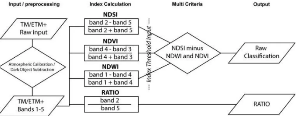Fig. 2. A schematic diagram of the workflow for the classification of Landsat images, where the trapeze shapes indicates steps where input data were added or output data generated, and the diamond shapes indicates steps where processing of data were done.