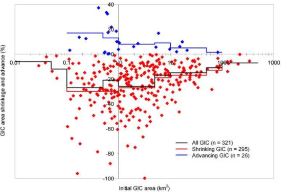 Fig. 5. Relationship for advancing GIC (blue diamonds) and shrinking GIC (red diamonds), and their initial area versus the percentage of area change