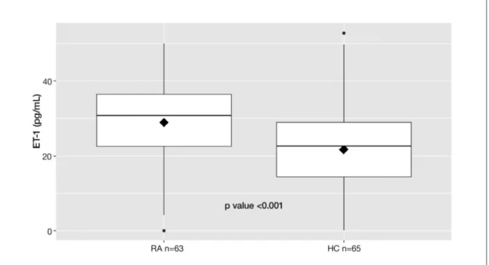 fIGure 1. Median serum concentration of Endothelin-1 (ET-1) in Rheumatoid Arthritis patients and healthy controls