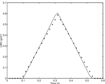 Fig. 1. Liquid water content profile inside the cloud as predicted by the approximate scheme (stars) and by detailed reference cloud model for constant updraft velocity and downdraft with the same speed (solid line).