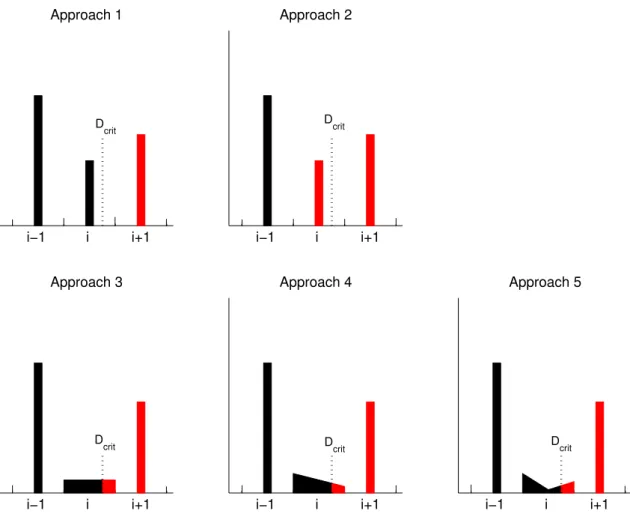 Fig. 2. Schematic figure of CCN activation approaches used. For each approach, the sections and fractions of sections in red are activated while the sections and fractions of sections in black remain as interstitial
