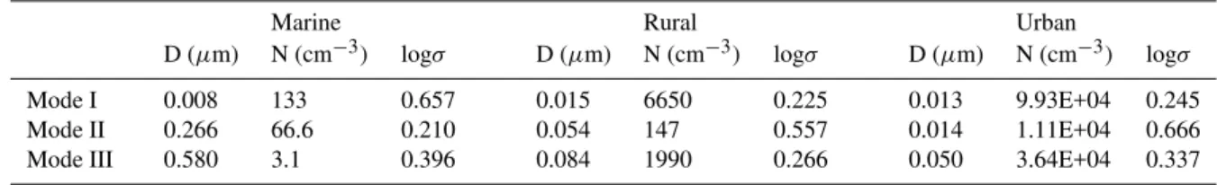 Table 1. Initial particle size distributions used in the simulations. Values have been taken from Jaenicke (1993).