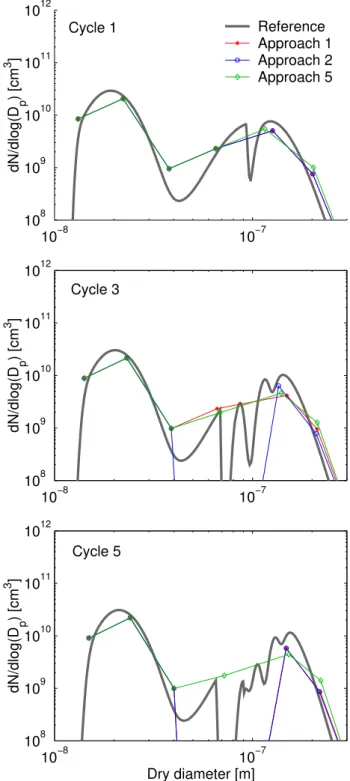 Figure 4 illustrates that the simplified model reproduces the general features of the cloud processed aerosol size  bution fairly well but cannot capture the details of the  distri-bution due to the low resolution, as reported earlier by Zhang et al