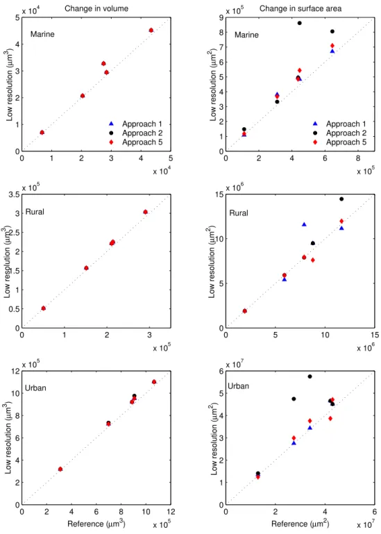 Fig. 5. Change of total dry mass and total dry surface area during individual cloud cycles