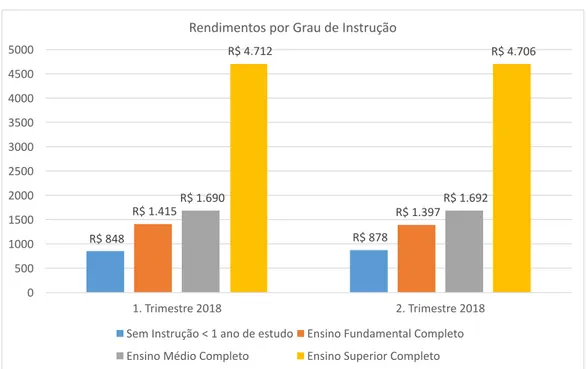 Figura 1.1: Rendimentos por grau de instrução 2