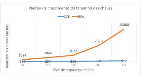 Figura 2.2: Padrão de crescimento do tamanho das chaves adaptado de (Mahto and Yadav, 2018)