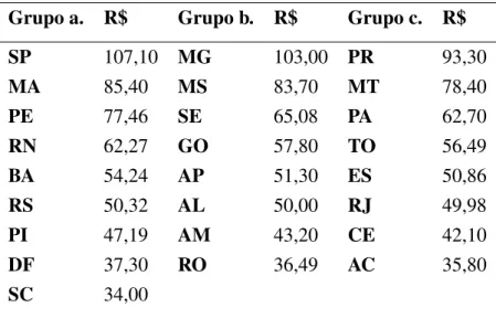 Tabela 2.2: Custo de emissão da apostila de Haia no Brasil por unidade federativa Grupo a