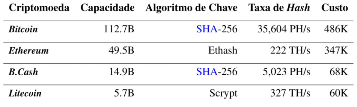 Tabela 3.6: Custo de uma hora de ataque 51% em dólares, adaptado de (Saad et al., 2019) Criptomoeda Capacidade Algoritmo de Chave Taxa de Hash Custo