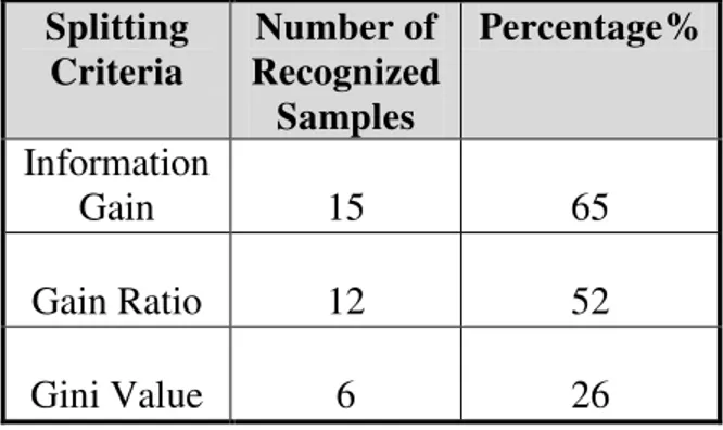 Table 2: Decision Tree’s splitting criteria  comparison data.  Splitting  Criteria  Number of  Recognized  Samples  Percentage%  Information  Gain  15  65  Gain Ratio  12  52  Gini Value  6  26 