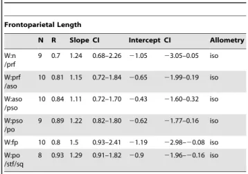 Table 8. Allometric regression of Stegoceras validum frontoparietal widths against parietal length.