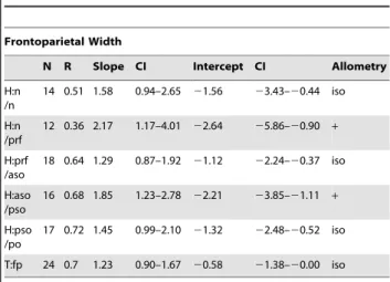 Table 12. Allometric regression of Stegoceras validum frontoparietal heights against frontoparietal width excluding all specimens less domed (thick) than TMP 84.5.1.