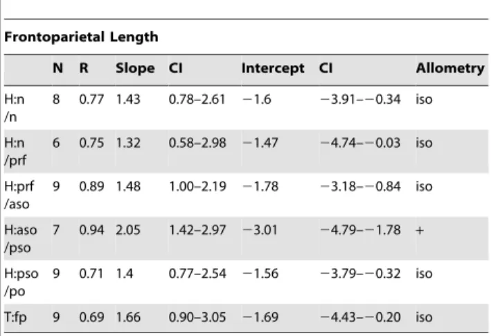 Table 14. Allometric regression of Stegoceras validum frontoparietal heights against parietal length excluding all specimens less domed (thick) than TMP 84.5.1.
