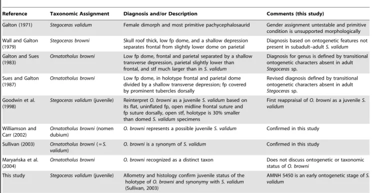Table 1. Reference and taxonomic assignment of AMNH 5450, the holotype of Ornatotholus browni with accompanying diagnostic characters and additional comments from this study.