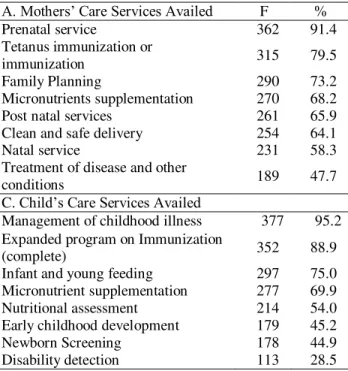 Table  2  shows,  the  respondents’   availment  or  utilization  of  major  programs  of  Maternal  and  Child care services