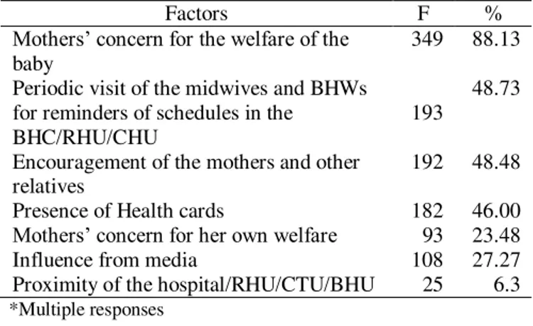 Table 5. Factors Influencing Utilization of the  Maternal and Child Care Program 
