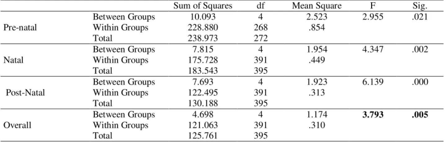 Table 9. Summary Table of ANOVA  