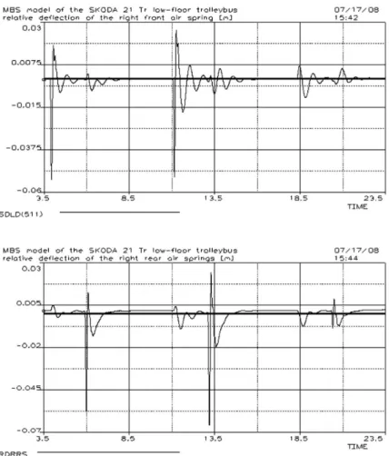 Fig. 5. Time histories of the front right and the rear right air springs relative deflection when simulating the test drive with the trolleybus multibody model at speed 10 km/h
