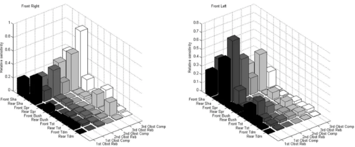 Fig. 6. Relative sensitivity of relative deflection of the front air springs (right and left) on the change in the individual parameters