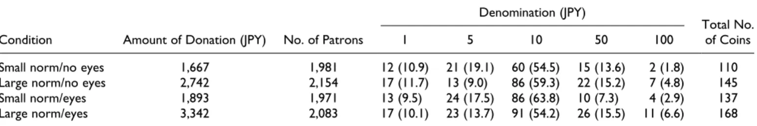 Figure 2. Boxplot of amount donated per patron by condition. Bold bars represent the median.