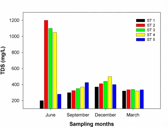 Figure 10: Concentrations of TDS (mg/L) in the Tinau River in different seasons at different stations 