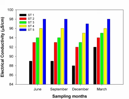 Figure 2.  Electrical conductivity  μS /cm) at different stations in the Tinau River in different seasons