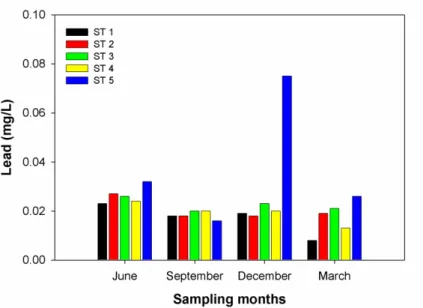 Figure 3. Occurrence of Lead (mg/L) in different seasons at different stations in the Tinau River