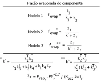 Tabela 3. Frações de evaporação dos componentes das composições A e B. 12 