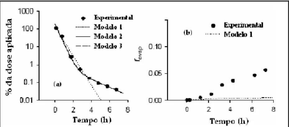 Figura 8. Comparação entre os comportamentos do linalol na composição A e do 15- 15-pentadecanolídeo na composição B