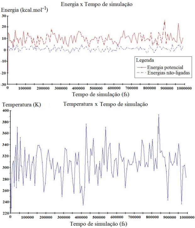 Figura  18.  Gráficos  de  “T  x  t”  e  “E  x  t”  para  o  pentadecanolídeo,  trajetória  de  dinâmica  efetuada a 300 K, durante 1 ns