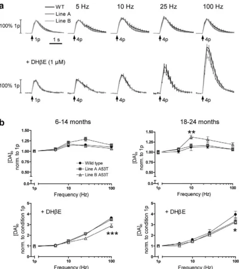 Figure 2. A53T a -syn overexpression causes subtle deficits in DA release in response to high versus low frequency stimulation, when nAChRs are inhibited