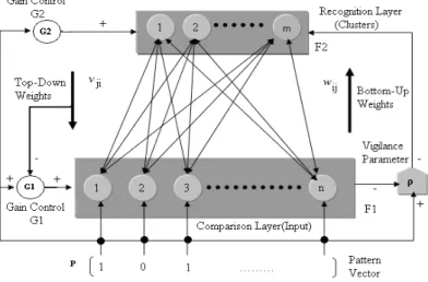 Fig. 3 Architecture of ART1 NN based Clustering 