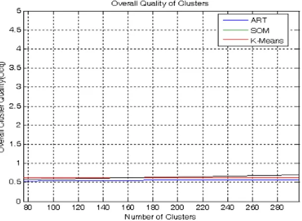 Fig. 9 Variations in Overall Cluster Quality 
