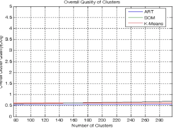 Fig. 9 Variations in Overall Cluster Quality 