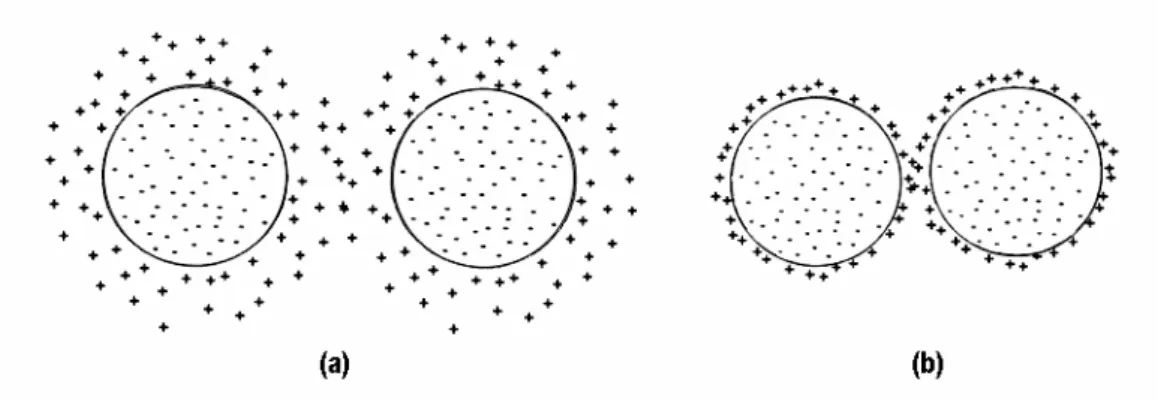 Figura 1.20.: Interacção entre partículas carregadas negativamente em função da força iónica do meio  (Gregory, 1993)