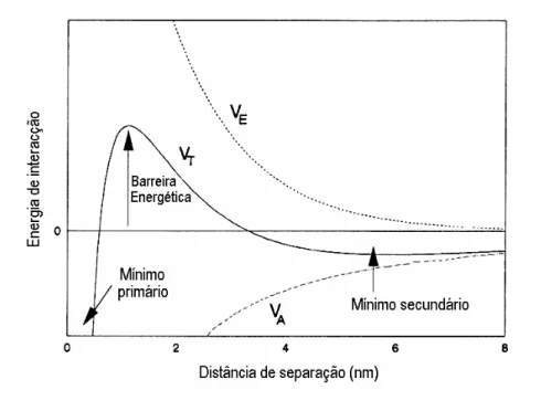 Figura 1.23.: Interpretação da interacção entre partículas idênticas com base na teoria DLVO  (Gregory, 1993)